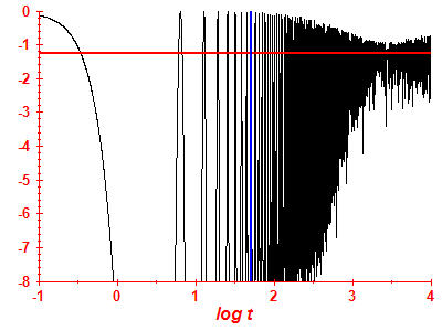 Survival probability log